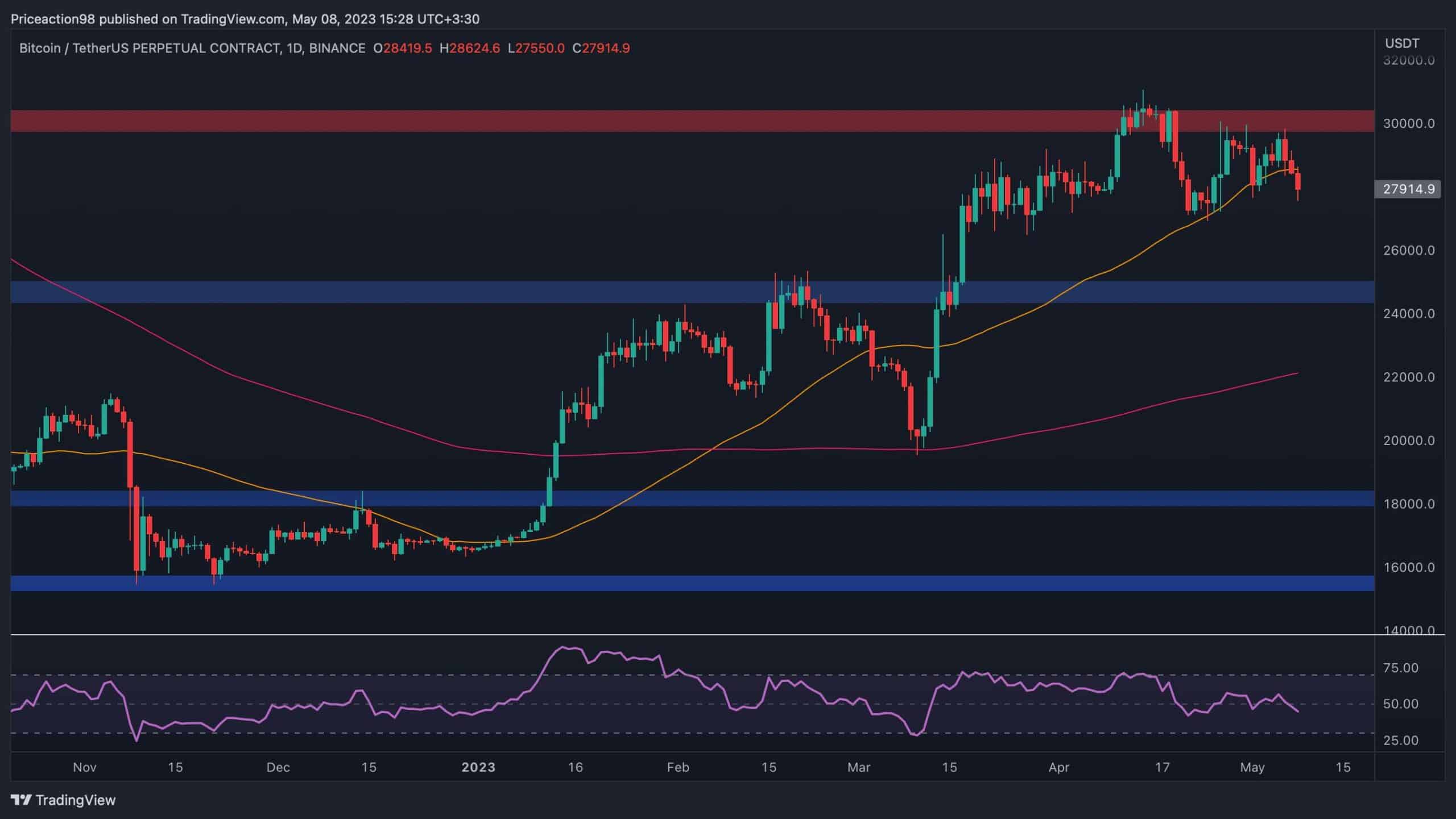 Btc-plunges-toward-$27k-on-network-congestion-stress,-is-$25k-next?-(bitcoin-price-analysis)