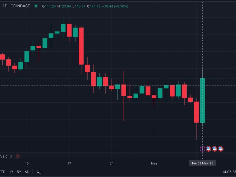 Bitcoin-cash-rises-11%-but-gains-could-be-short-lived