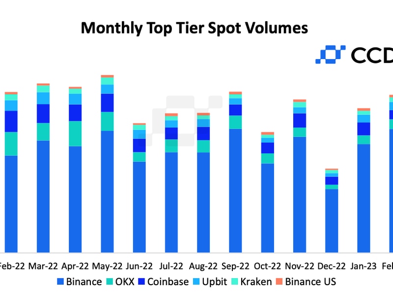 Crypto-exchange-binance-trading-volume-fell-almost-50%-in-april