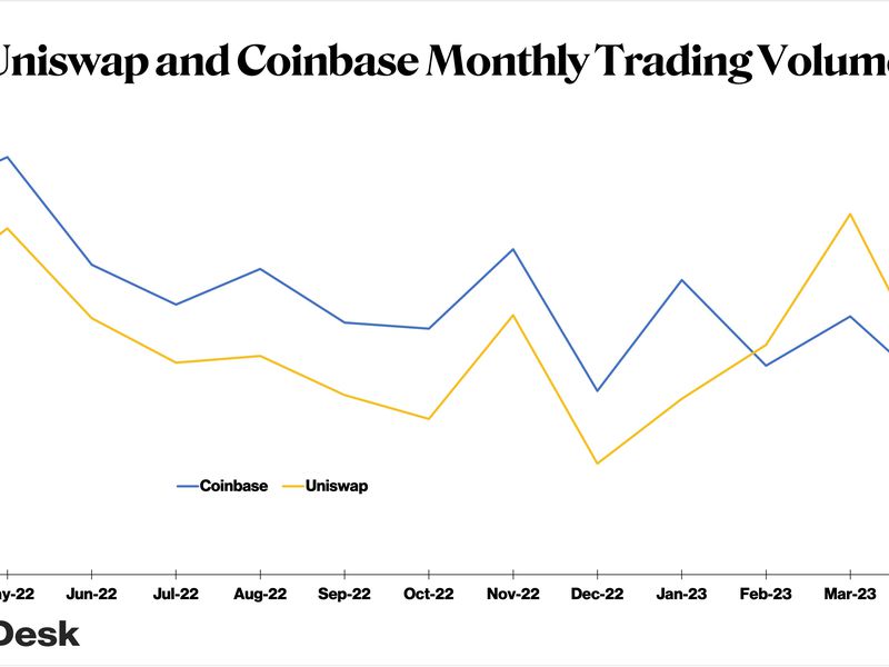Decentralized-exchange-uniswap-trading-volume-outpaces-coinbase-for-4th-consecutive-month