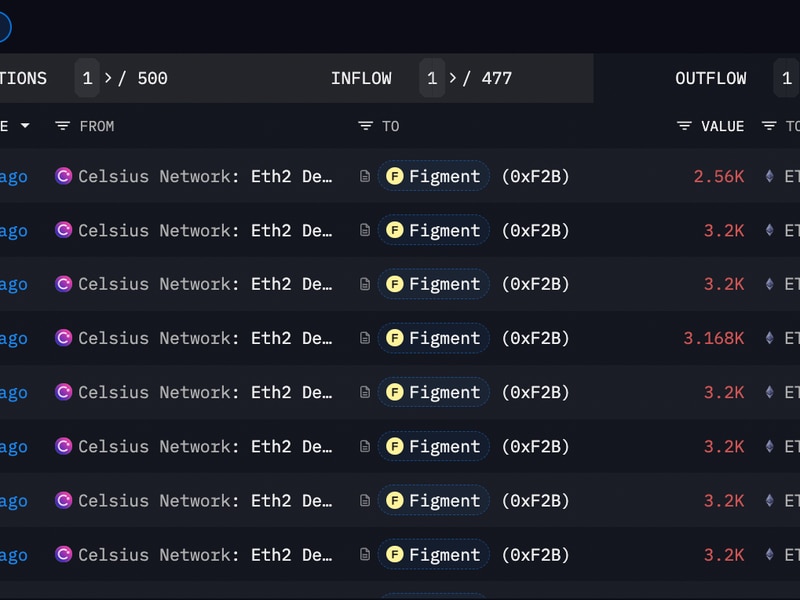 Bankrupt-crypto-lender-celsius-transfers-$75m-of-ether-to-staking-service-figment