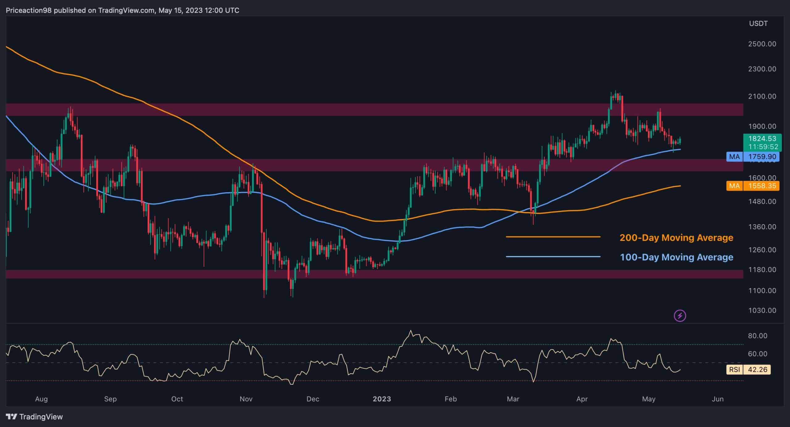 Eth-bounces-above-$1.8k-but-are-bears-finished?-(ethereum-price-analysis)