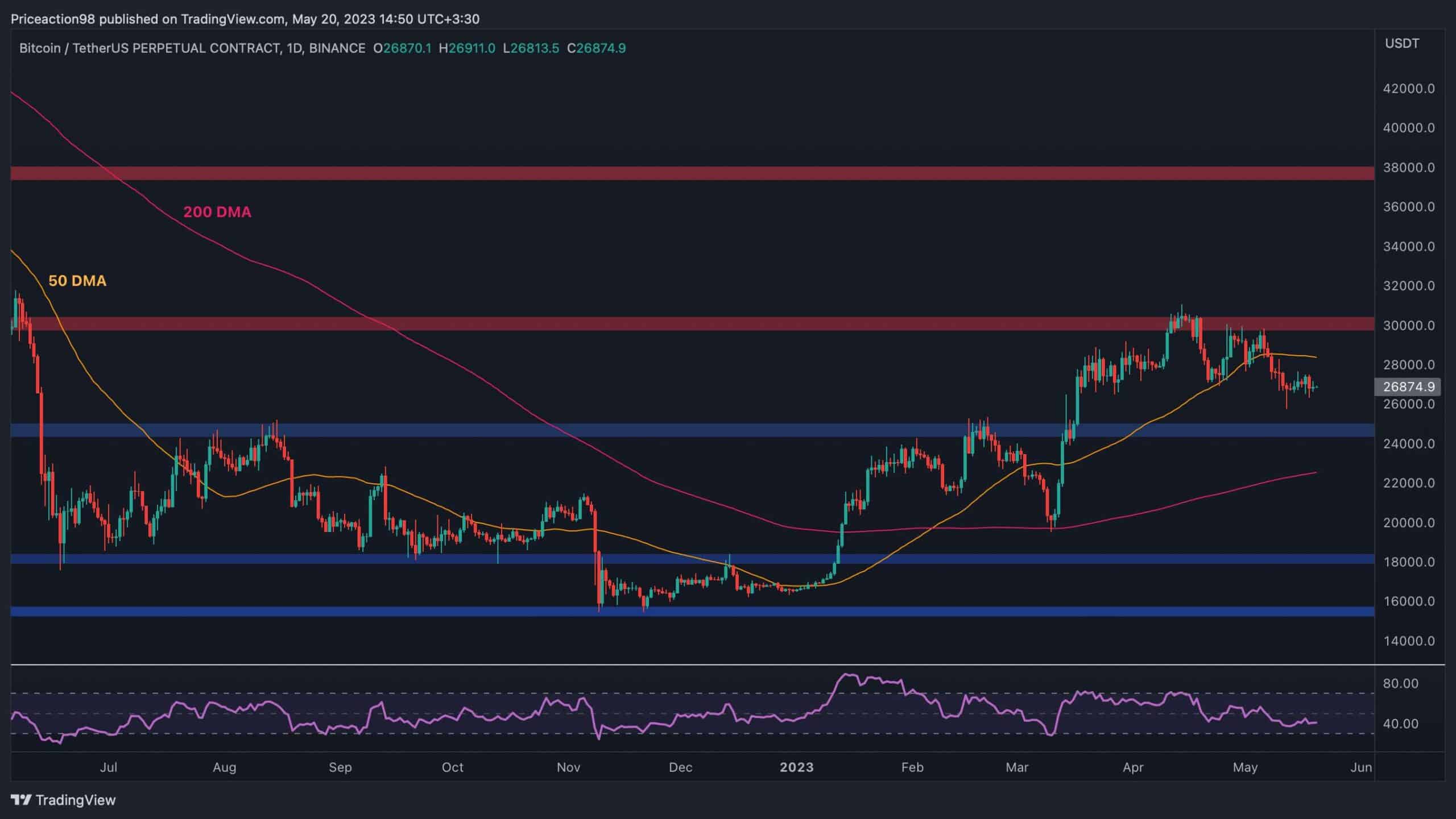 Btc-tight-around-$27k:-calm-before-the-storm?-(bitcoin-price-analysis)