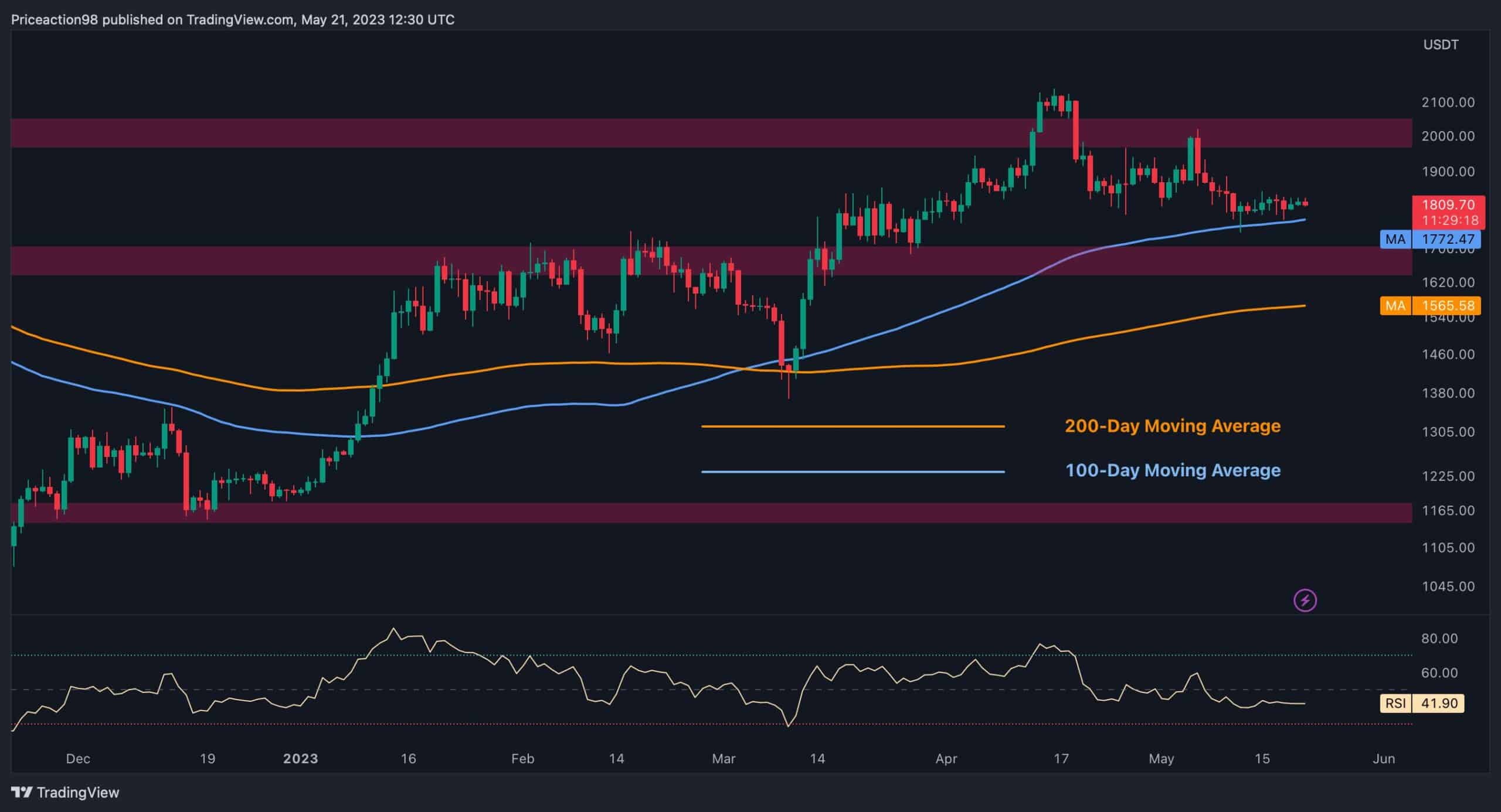 After-prolonged-consolidation-for-eth,-is-$2.1k-still-possible?-(ethereum-price-analysis)