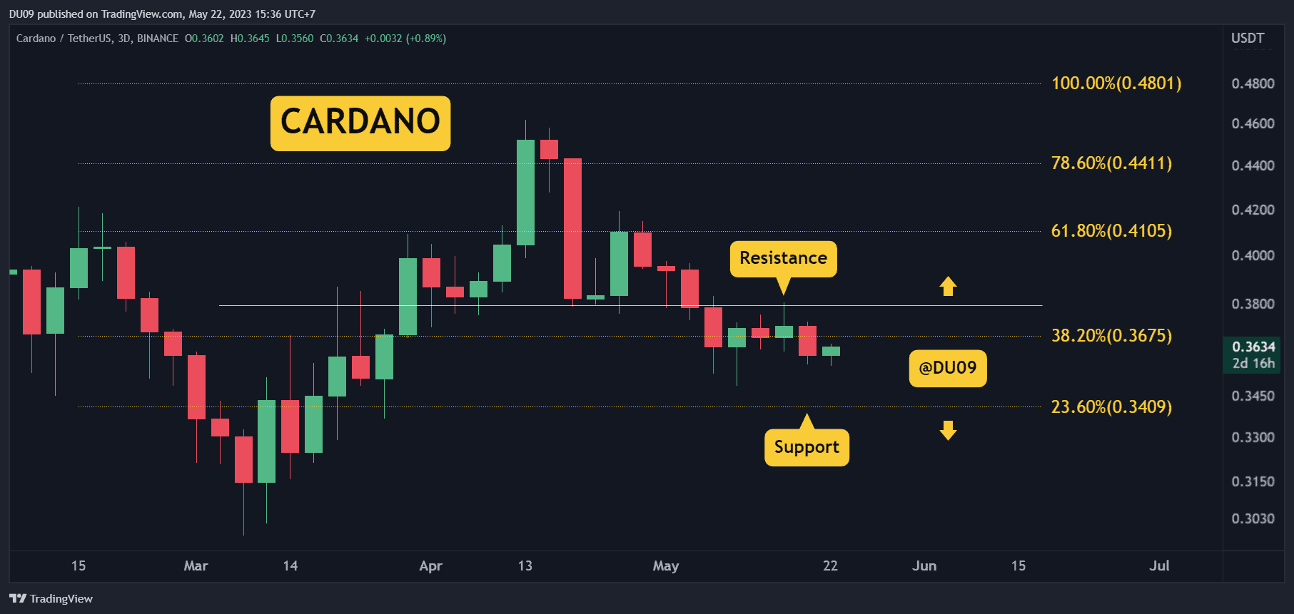Cardano-due-for-a-price-explosion?-consolidation-at-$0.36-tightens-(ada-price-analysis)