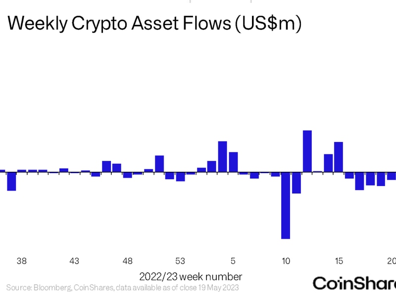 Bitcoin-spurs-5th-consecutive-week-of-outflows-at-crypto-investment-funds:-coinshares