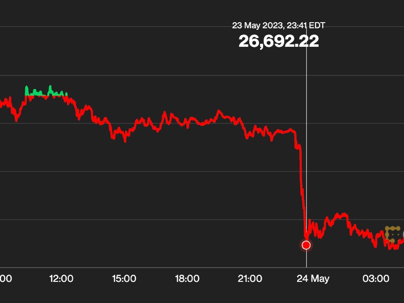 First-mover-americas:-bitcoin-dips-below-$27k-after-hot-uk-inflation-report