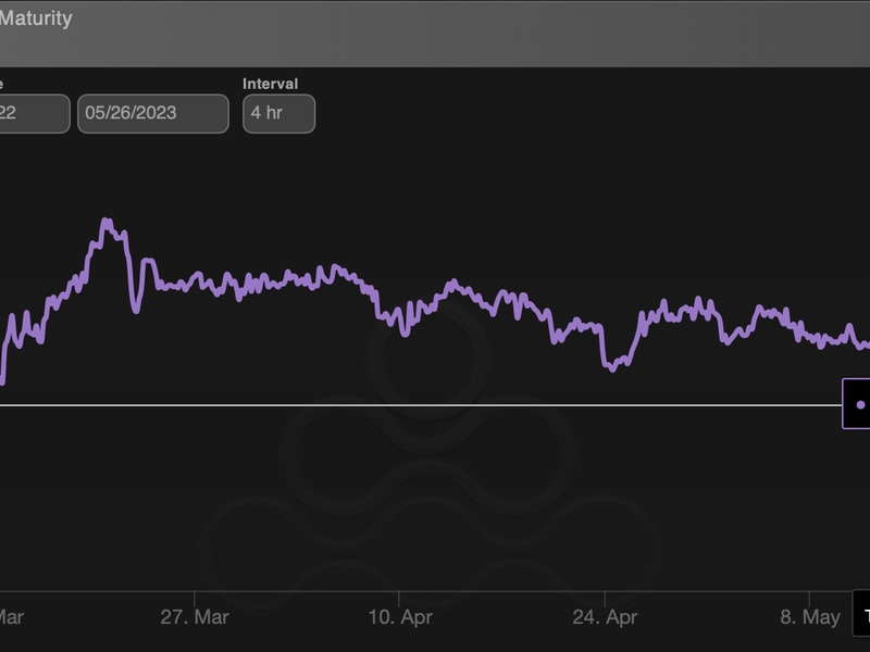 Bitcoin-options-market-signals-weakness-over-six-months-amid-debt-ceiling-drama