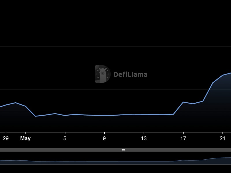 Stablecoin-issuer-lybra-finance-nears-$100m-in-tvl