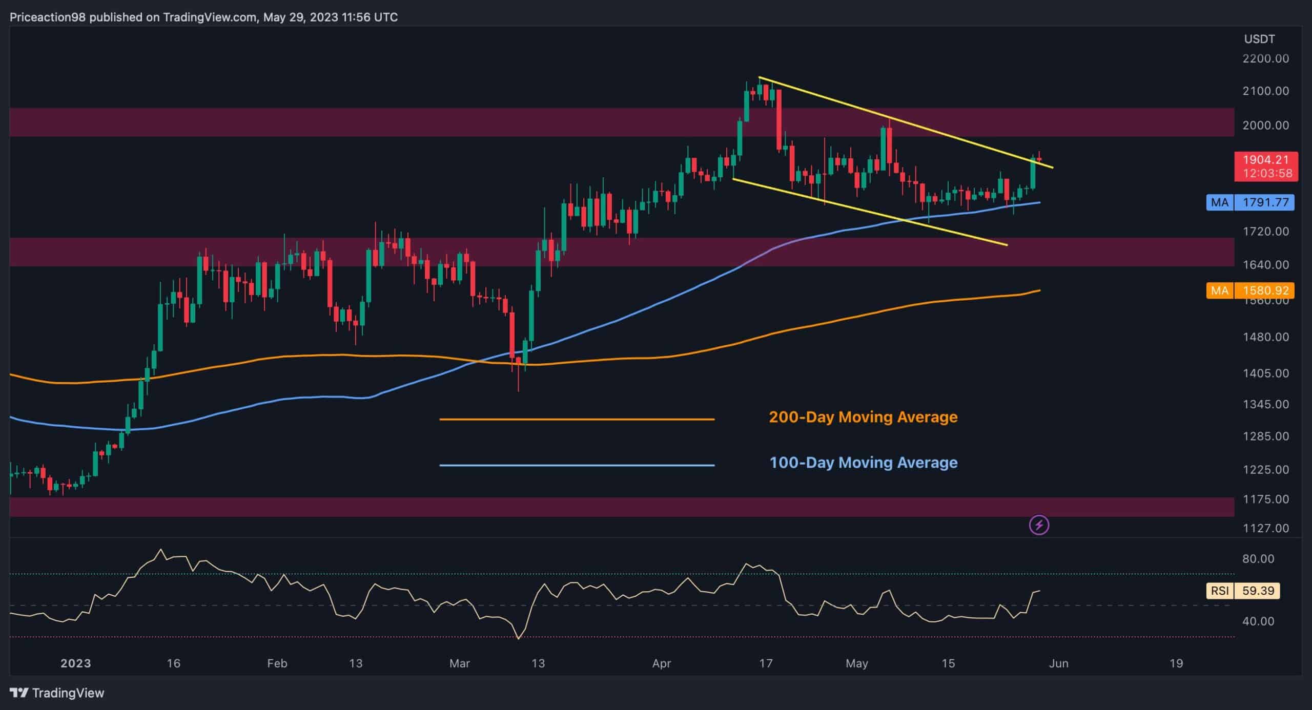 Eth-pumps-3%-daily-but-is-$2k-back-in-the-cards?-(ethereum-price-analysis)