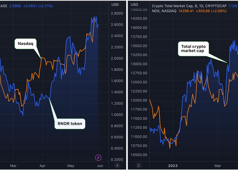 Blockchain-based-render-network’s-token-tracks-tech-stocks-as-broader-crypto-market-decouples