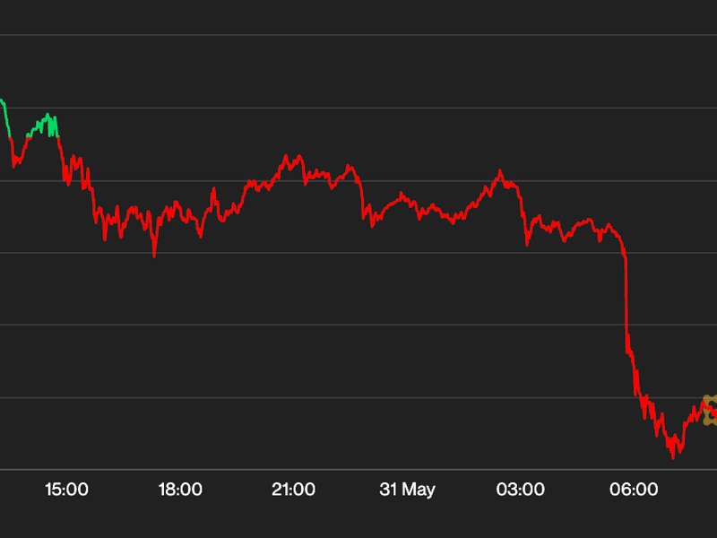 First-mover-americas:-bitcoin-slumps-back-to-$27k-on-fed-worry