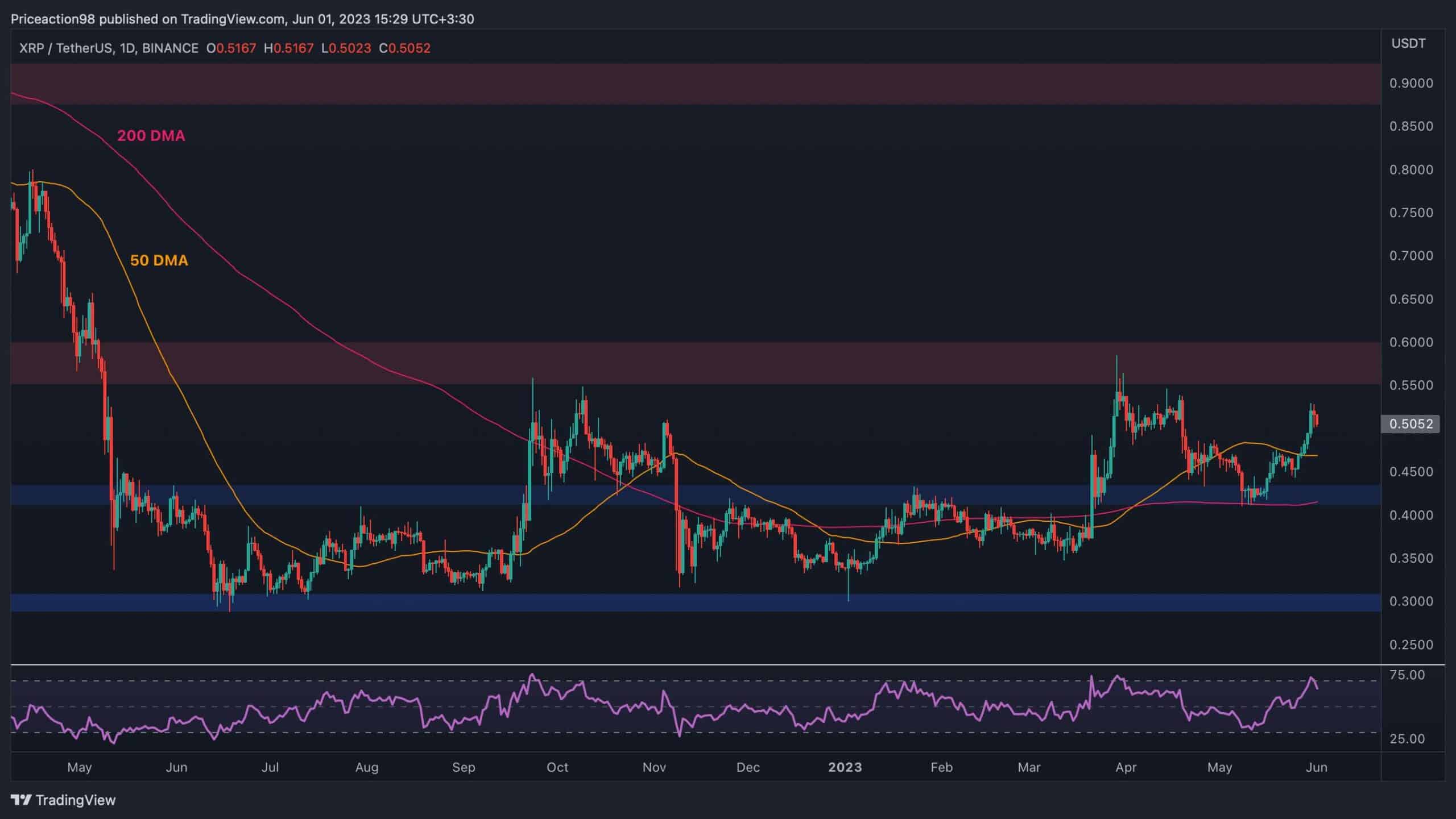 Xrp-tests-$0.5-critical-resistance-but-will-the-rally-continue?-(ripple-price-analysis)