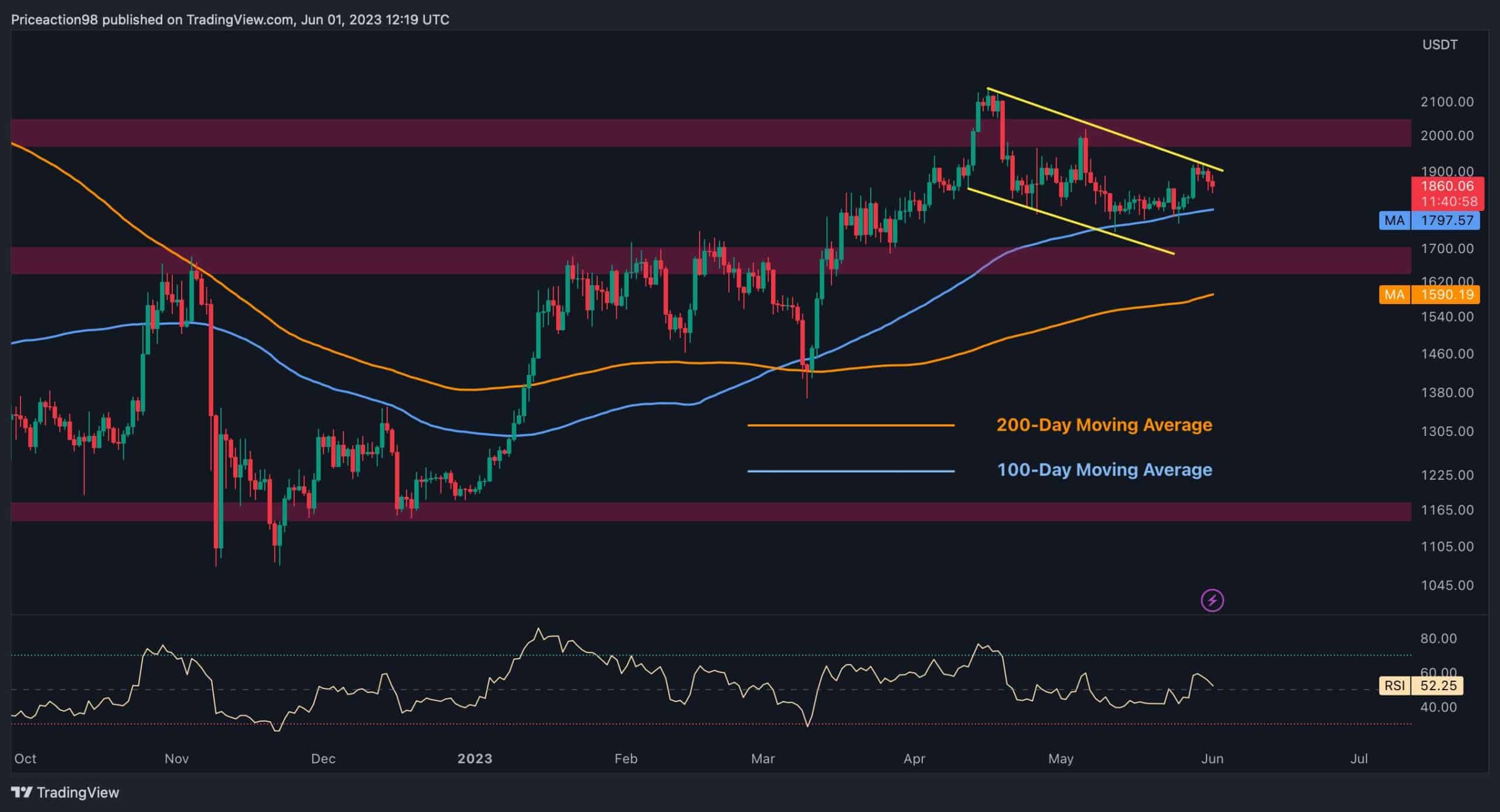 Eth-remains-uncertain-but-$2k-seems-a-likely-target:-ethereum-price-analysis