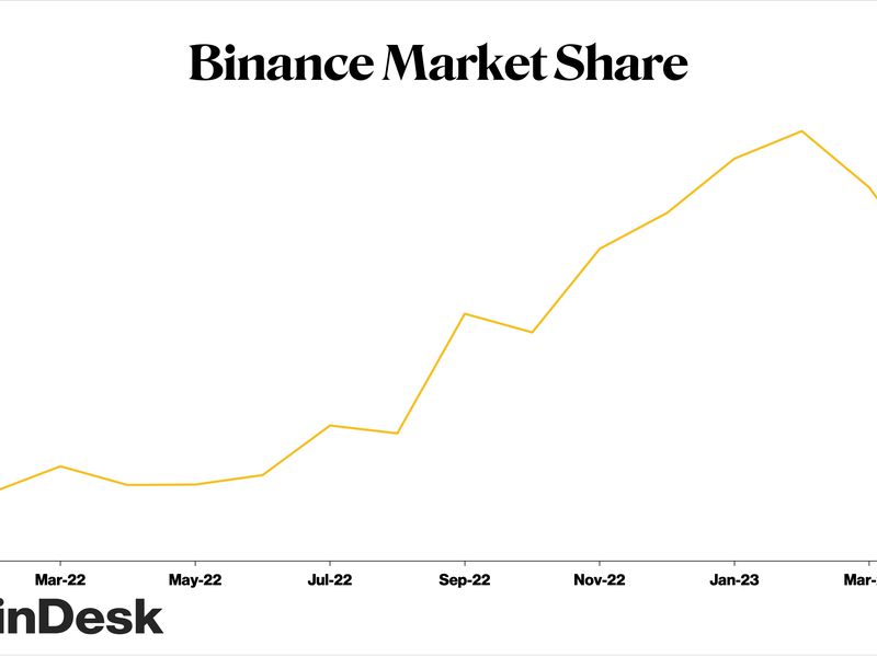 Binance-market-share-drops-to-lowest-level-since-october