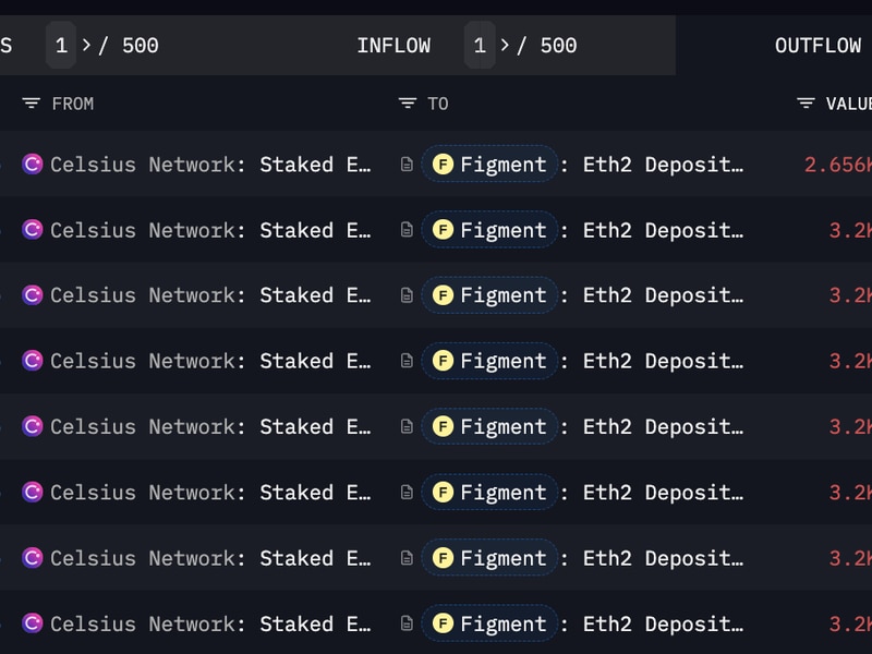 Crypto-lender-celsius’-$800m-ether-staking-shake-up-stretches-ethereum-validator-queue-to-44-days