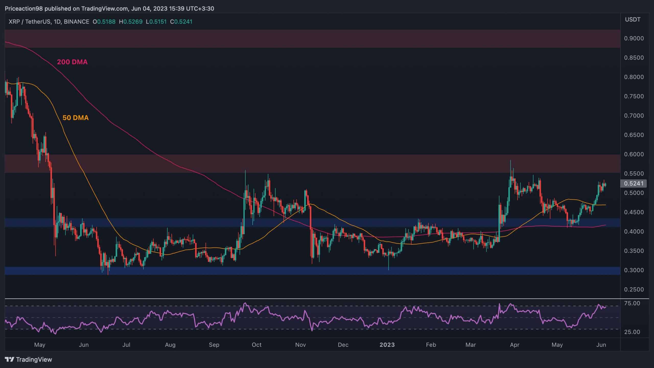 Ripple-explodes-11%-weekly-but-bulls-must-now-focus-on-this-resistance-(xrp-price-analysis)