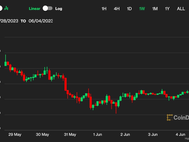 First-mover-asia:-why-did-bitcoin’s-price-hold-above-$27k-over-the-weekend?-two-analysts-expect-continued-resilience