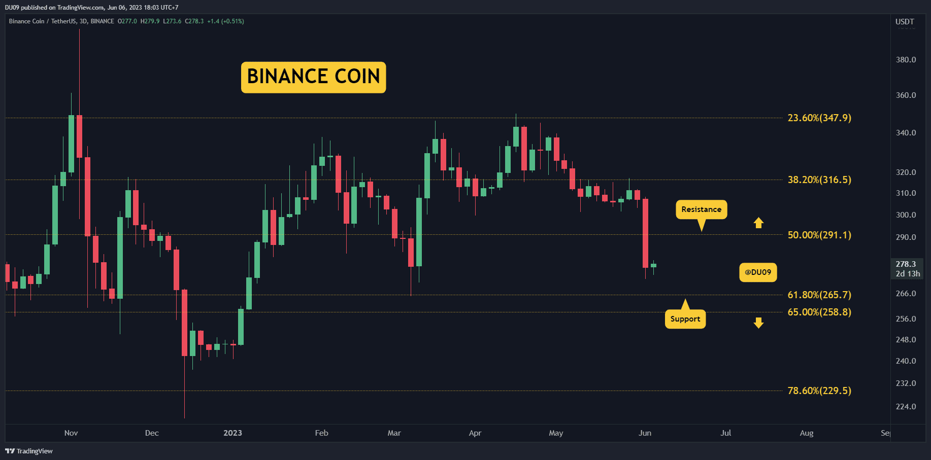 Binance-coin-price-analysis:-bnb-crashes-10%-on-sec-lawsuit,-is-$250-in-sight?