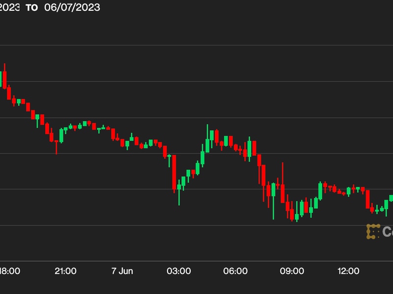 First-mover-asia:-bitcoin-falls-below-$26.5k-as-crypto-market-fades-amid-coinbase,-binance-angst