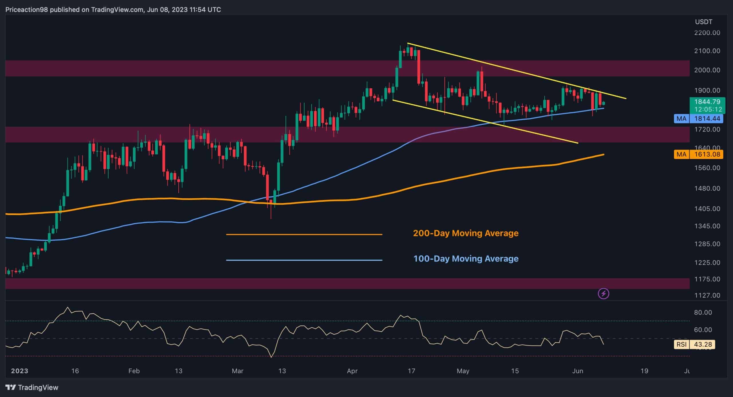 Eth-trapped-in-a-narrow-range-as-$2k-remains-critical-bullish-target-(ethereum-price-analysis)