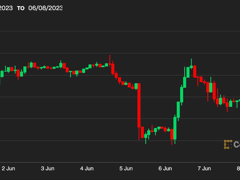 First-mover-asia:-bitcoin-remains-resilient-near-$26.5k,-despite-ongoing-binance,-coinbase-fallout