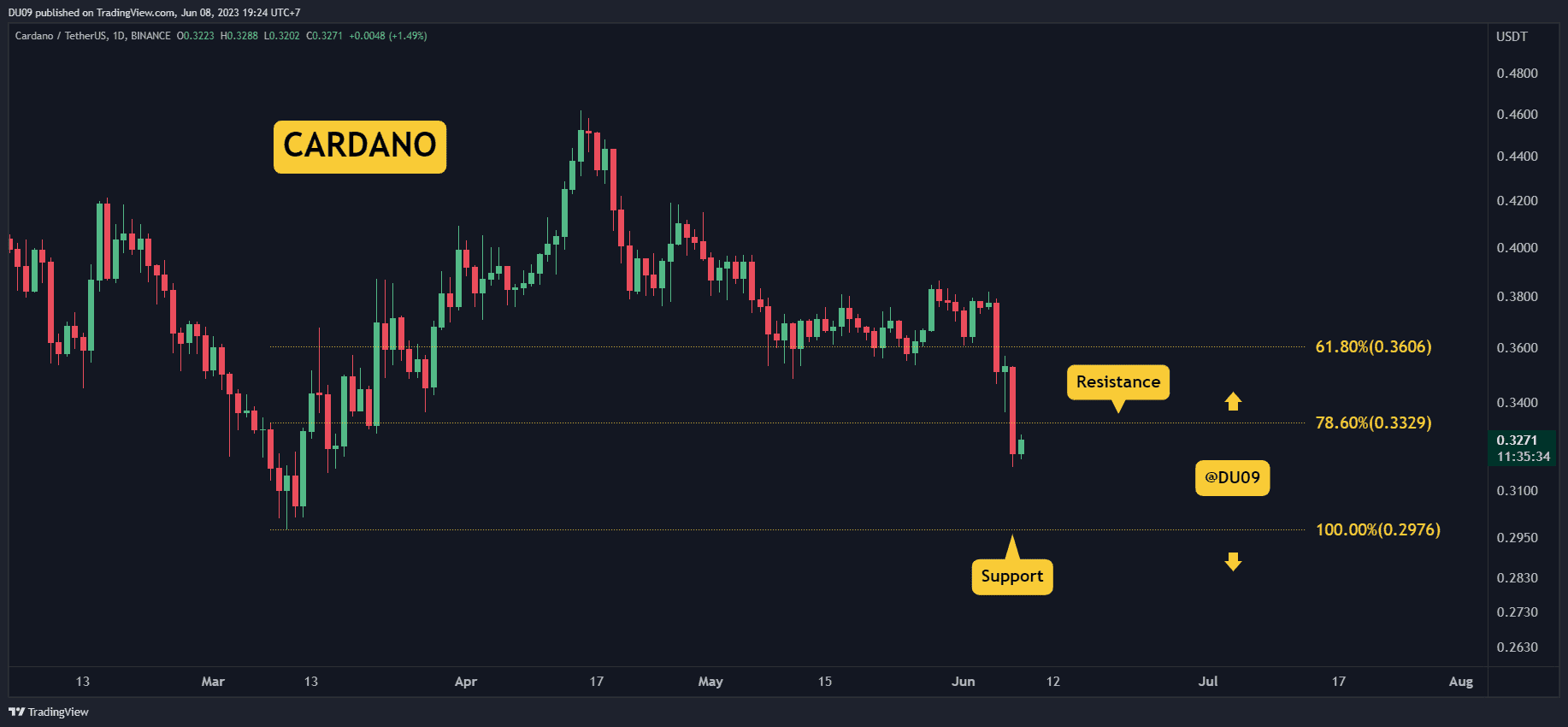 Cardano-crashes-by-15%-weekly,-how-low-can-it-go?-(ada-price-analysis)