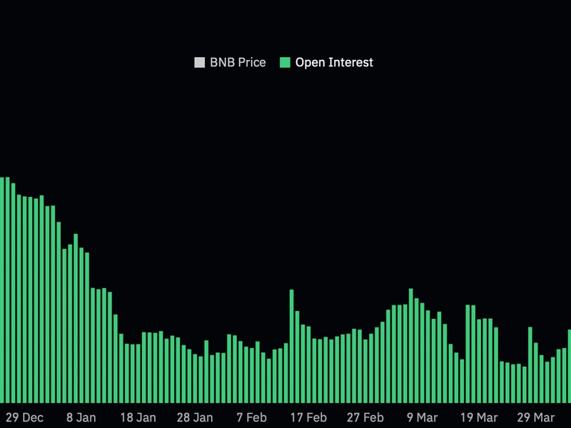 Open-interest-in-binance’s-bnb-token-futures-jumps-to-5-month-high