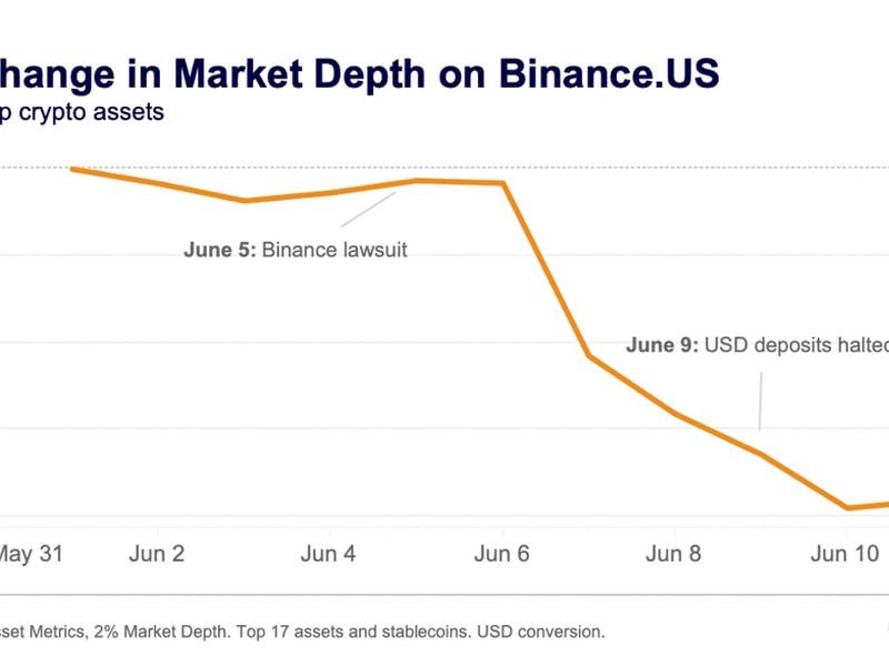 Binance.us-market-depth-declines-76%-in-june-following-sec-lawsuit