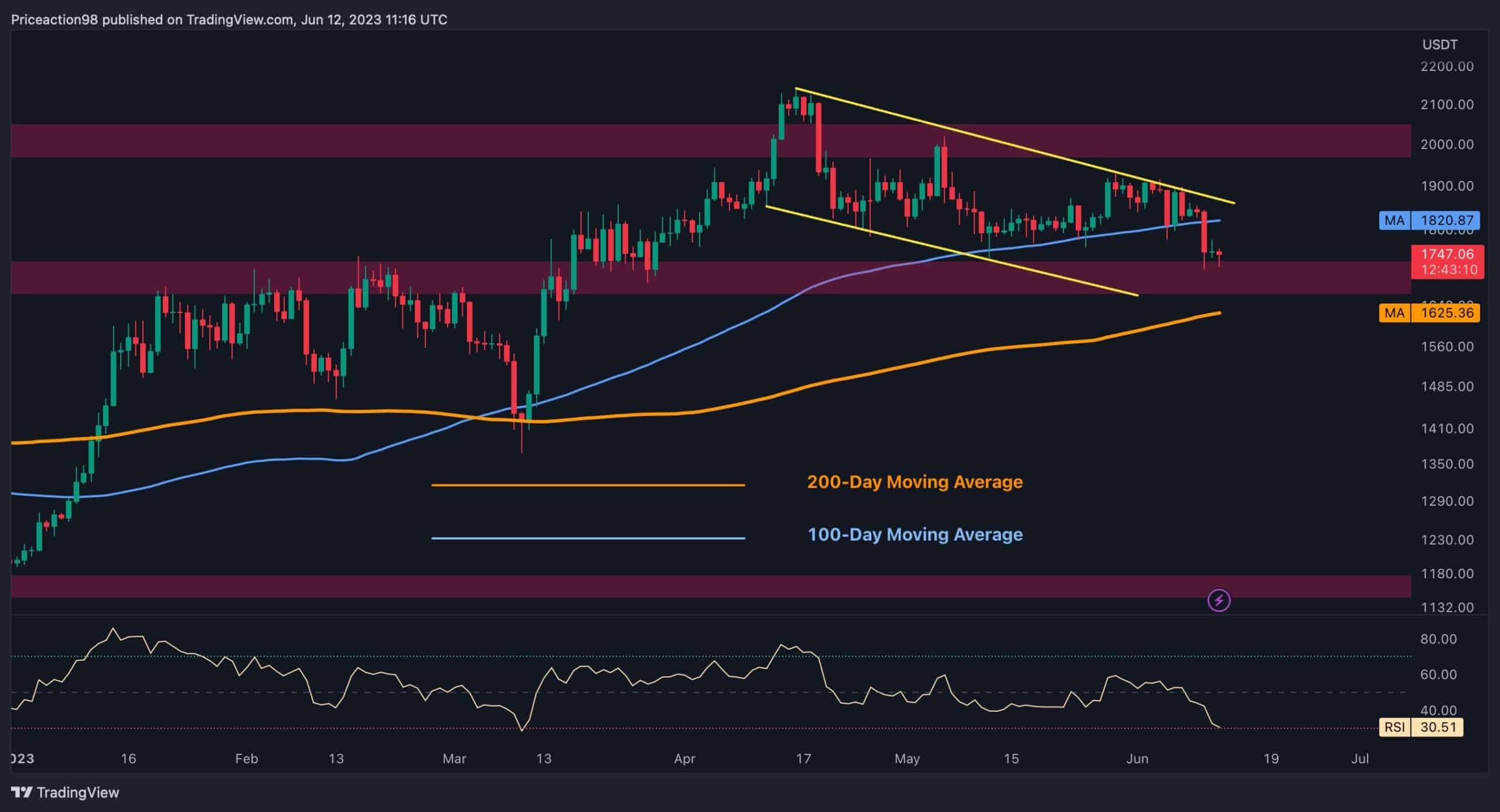 This-is-the-next-bearish-target-for-eth-bears-if-$1.7k-falls-(ethereum-price-analysis)