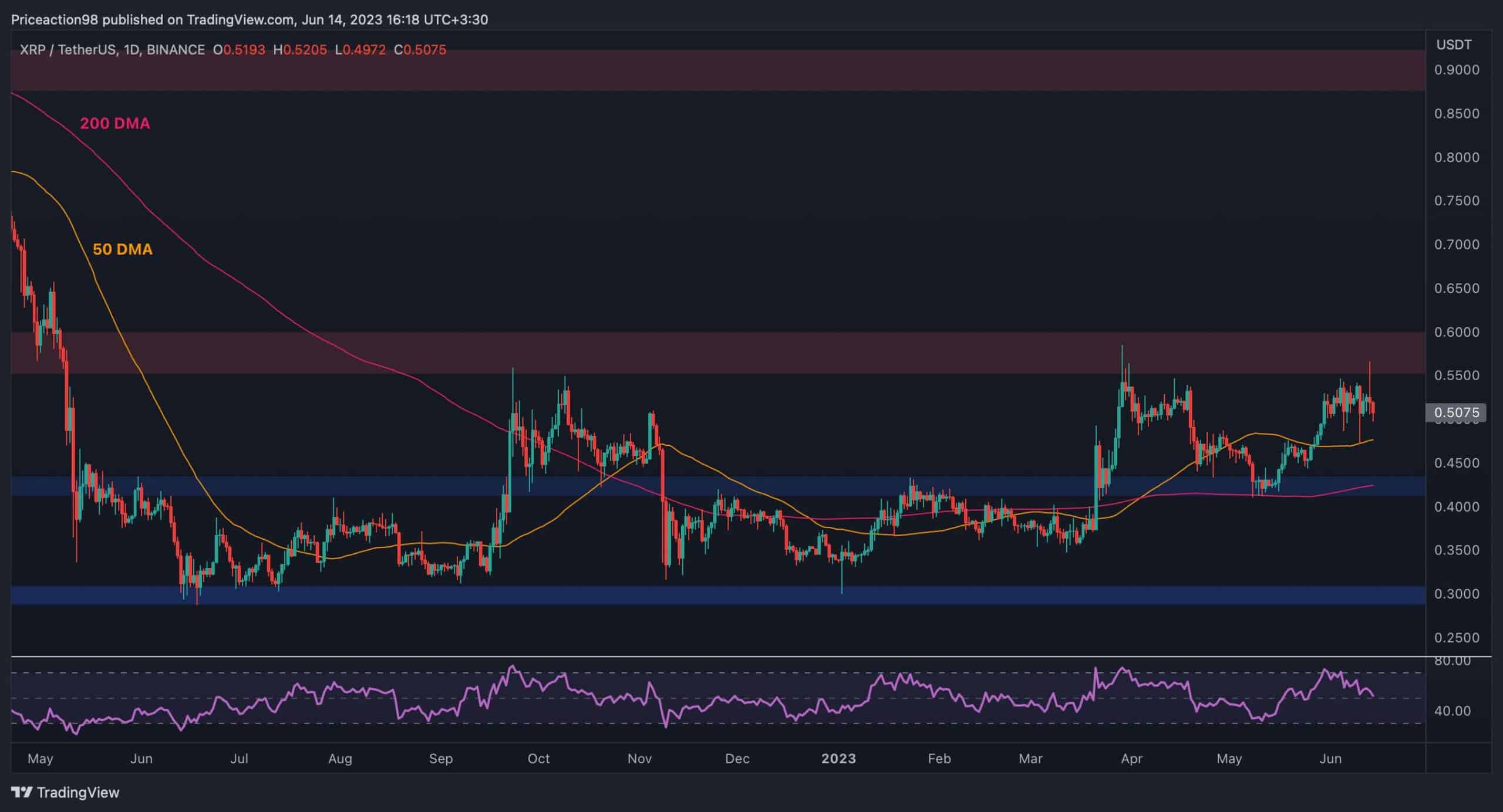Xrp-tumbles-over-4%-daily-as-bears-target-this-critical-level-next-(ripple-price-analysis)