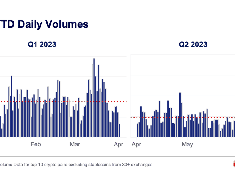 Crypto-trading-volumes-drop-in-q2-to-yearly-lows