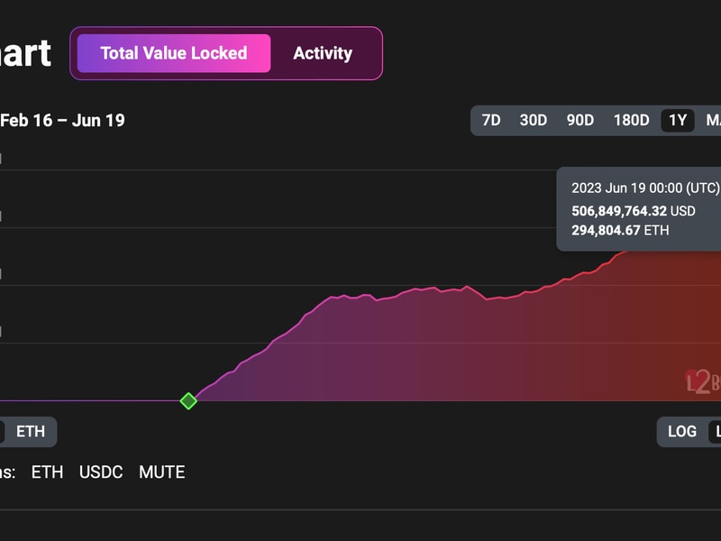 Ethereum-layer-2-network-zksync-era’s-locked-value-surpasses-$500m