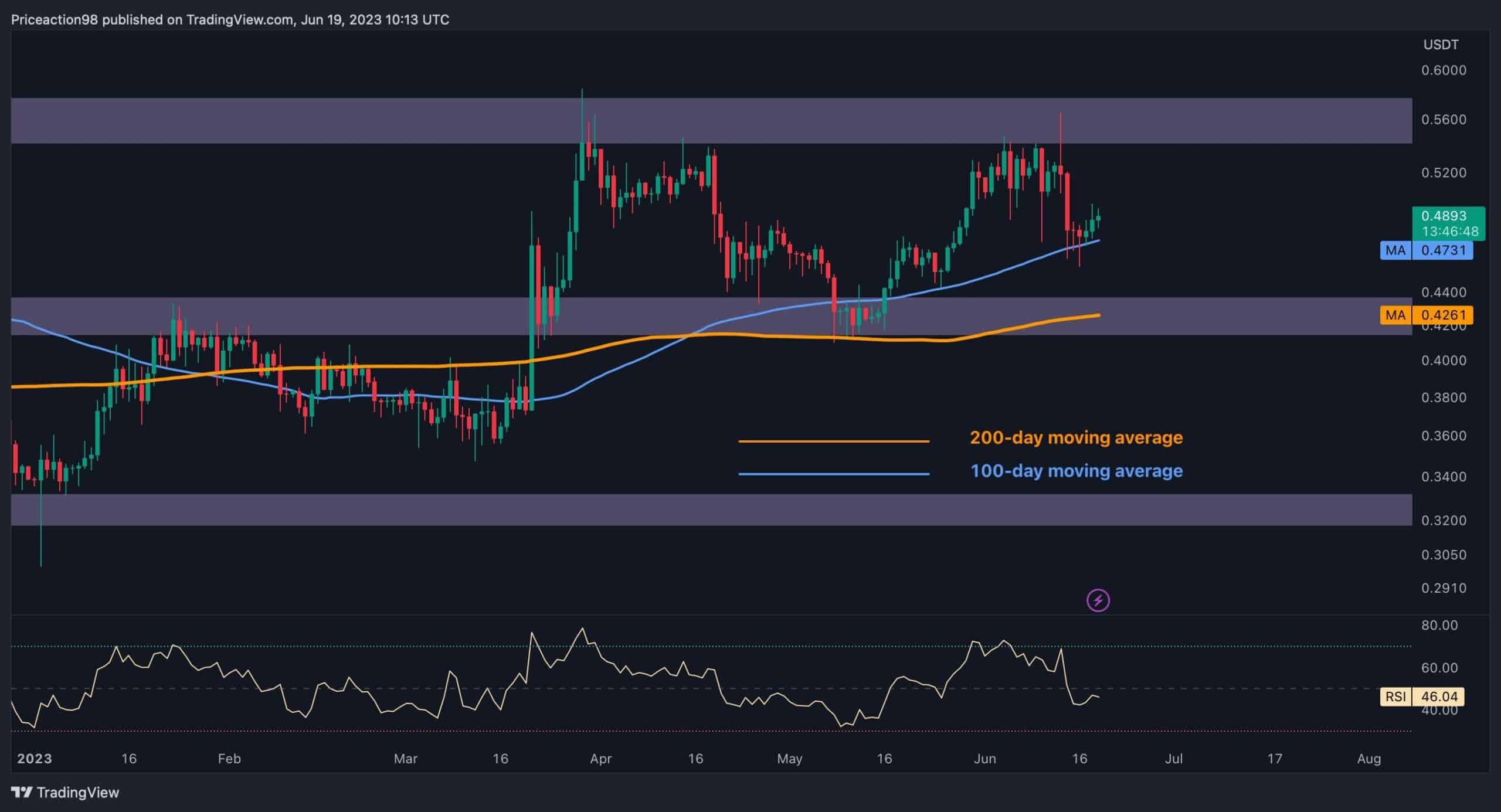 Xrp-taps-critical-support-but-is-a-retest-of-$0.55-incoming?-(ripple-price-analysis)