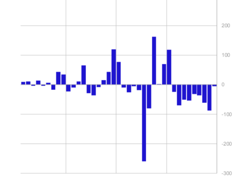 Crypto-investment-products-witness-9th-straight-week-of-outflows:-coinshares