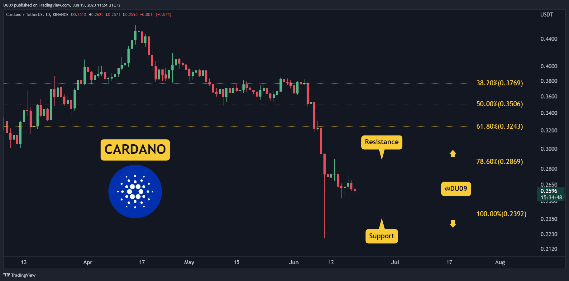 Ada-plummets-7%-weekly,-here’s-how-low-it-could-go-(ada-price-analysis)