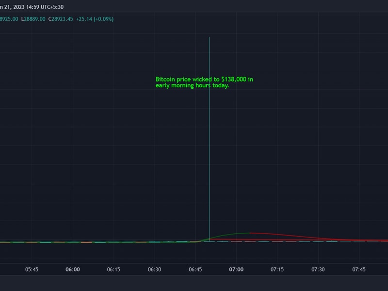 Bitcoin-price-spikes-to-$138k-on-binance.us