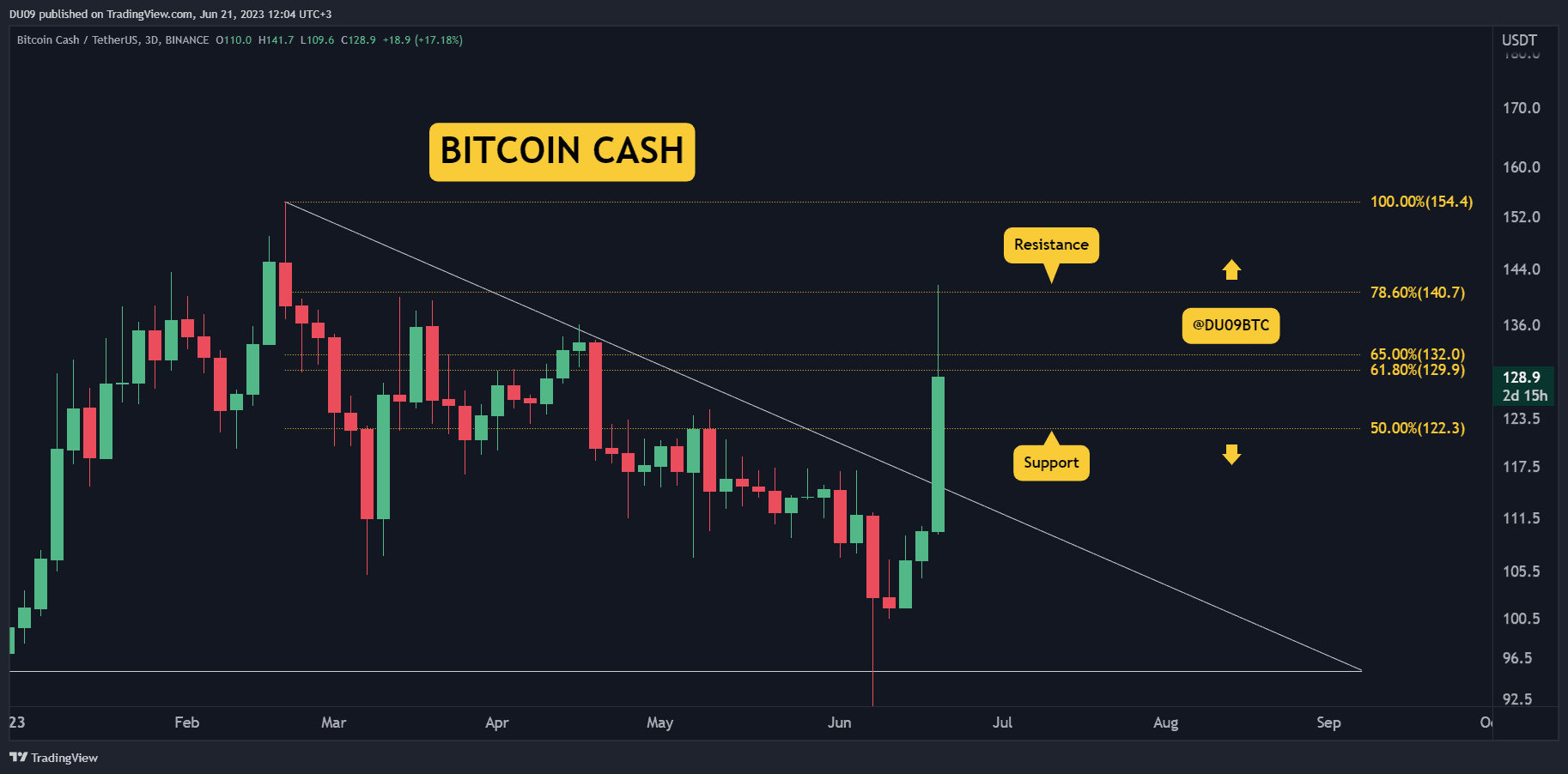 Bch-explodes-by-30%-daily,-here’s-the-key-resistance-(bitcoin-cash-price-analysis)
