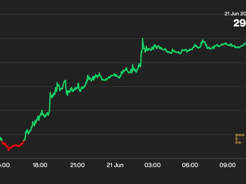 Bitcoin-crosses-$29k-for-first-time-in-over-a-month