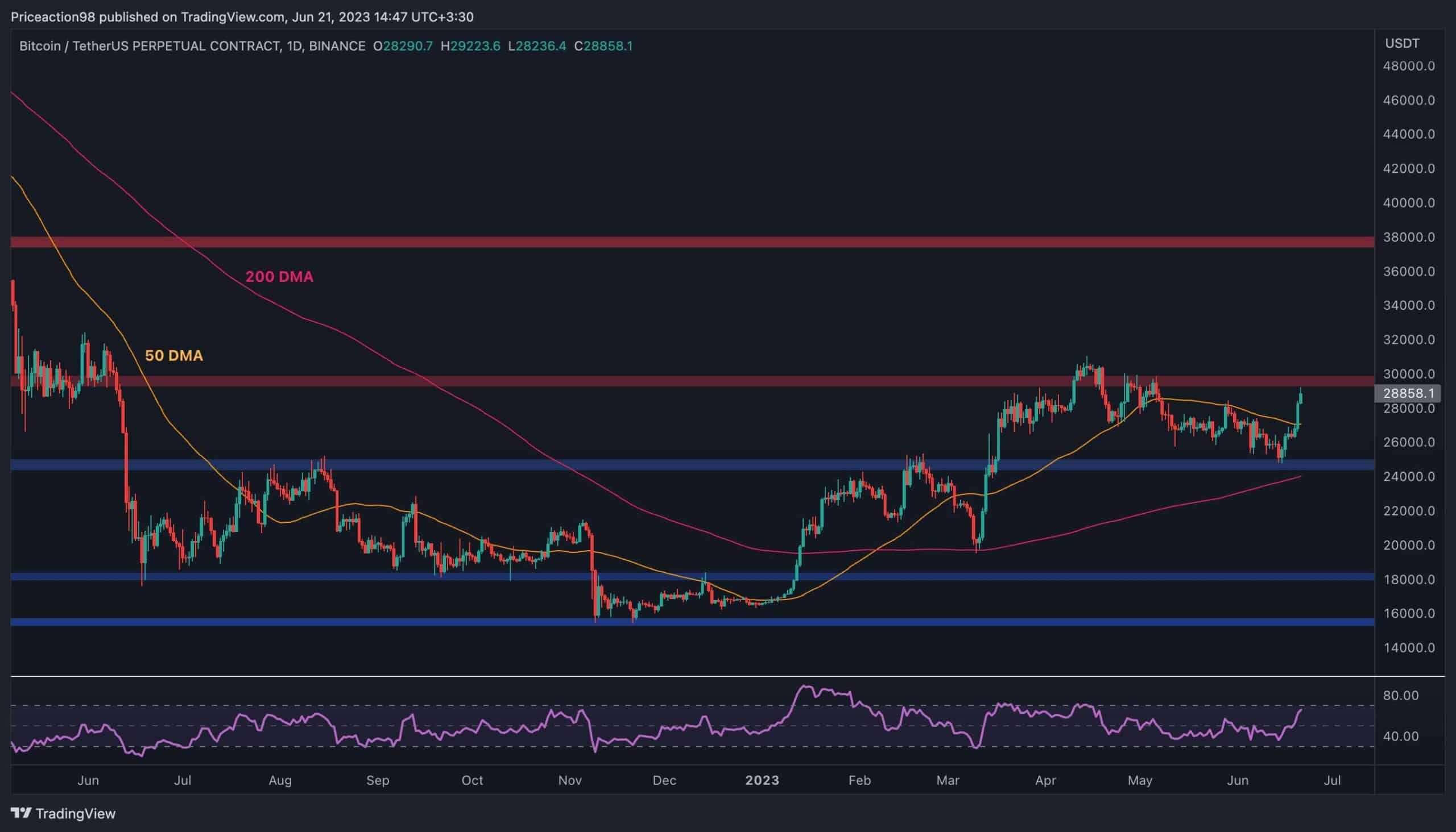 Bitcoin-price-analysis:-btc-correction-or-$30k-first?-what’s-next-after-the-surge