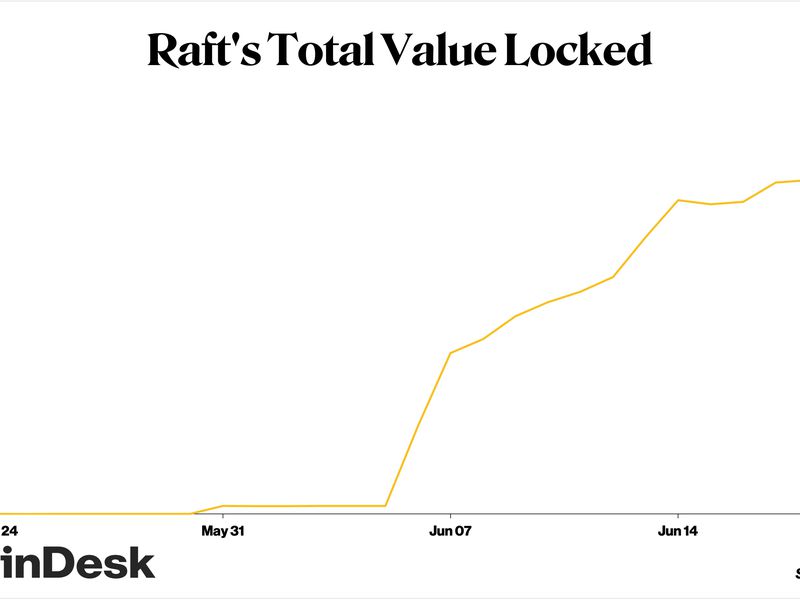 Raft’s-r-stablecoin-surges-as-traders-embrace-liquid-staking-ether-products