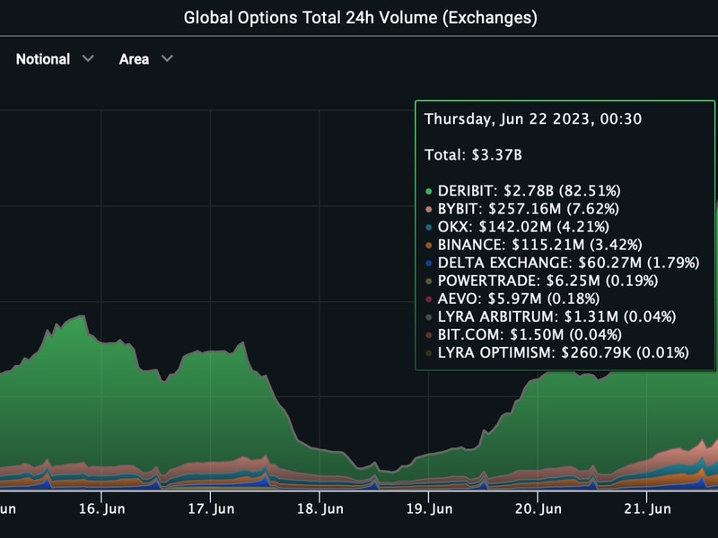Bitcoin-options-volume-jumps-to-$3.3b-as-price-rallies-to-two-month-high