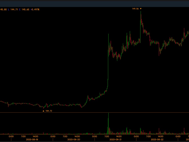 Bitcoin-cash-prices-spikes-to-four-month-high;-open-interest-rises-to-77%