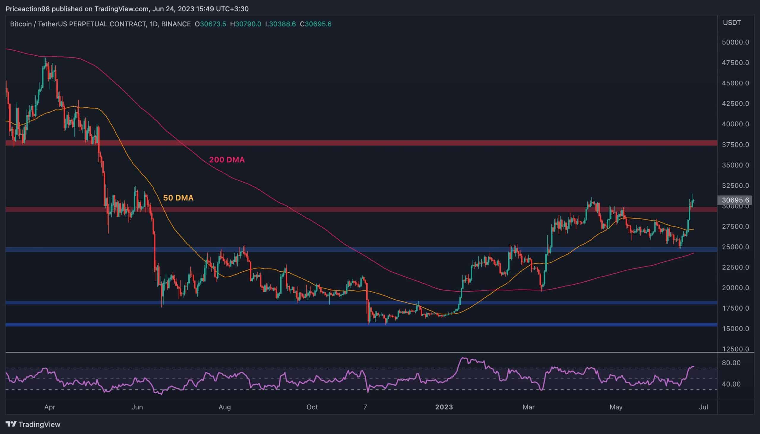 Btc-pumps-toward-$31k-but-is-a-correction-imminent?-(bitcoin-price-analysis)