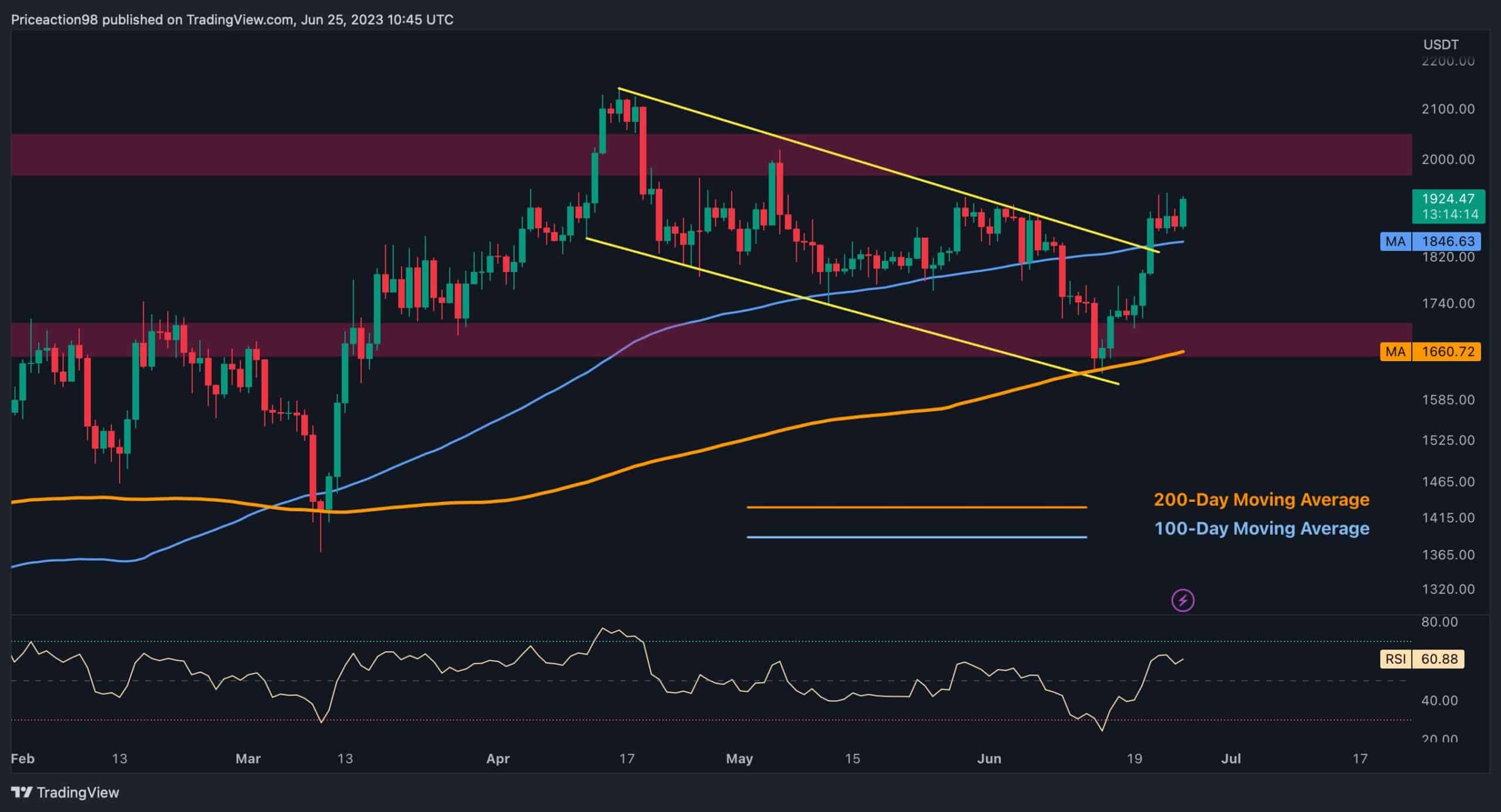 Eth-bulls-aim-at-$2k-but-is-a-retest-of-$1.8k-coming-first?-(ethereum-price-analysis)