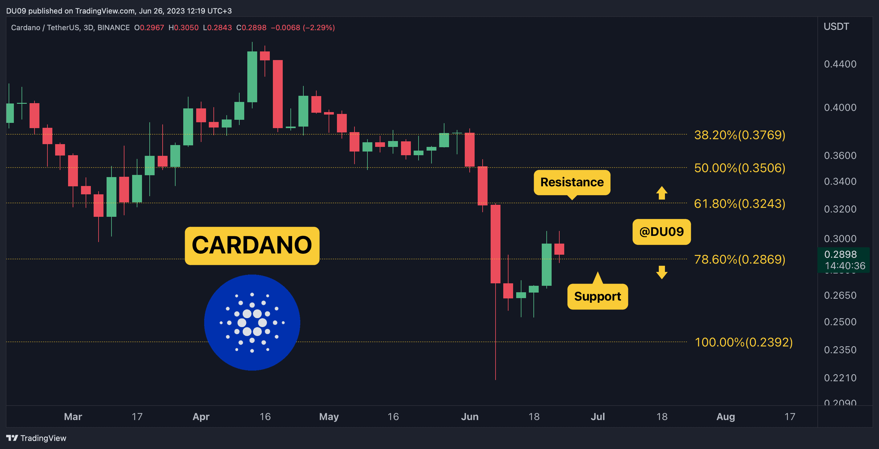 Ada-tumbles-by-4%-daily,-should-bulls-be-worried?-(ada-price-analysis)