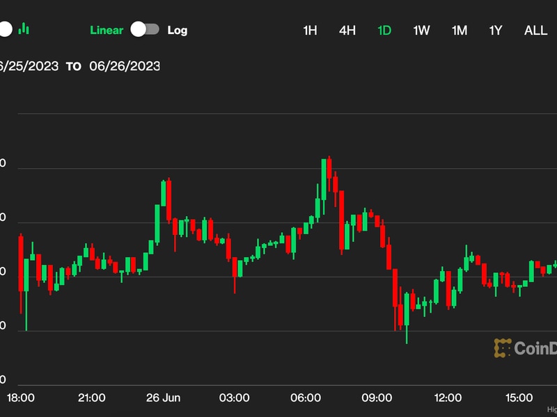 First-mover-asia:-bitcoin-could-experience-price-turbulence-as-$30k-is-tested