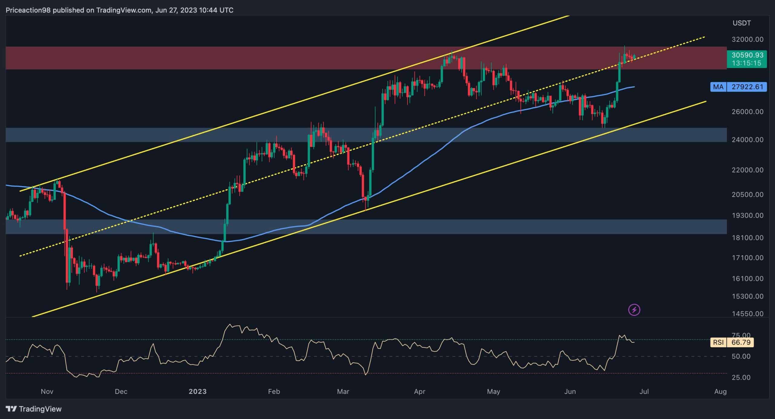 Btc-skyrockets-15%-weekly-but-bearish-signs-start-flashing:-is-a-correction-coming?-(bitcoin-price-analysis)