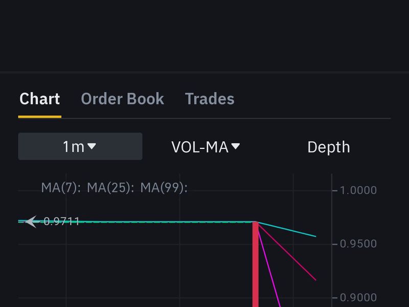 Trueusd-depegs-on-binance.us,-drops-to-80-cents-against-tether