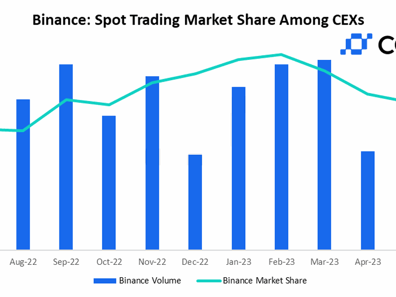 Binance’s-market-share-fell-further-in-june